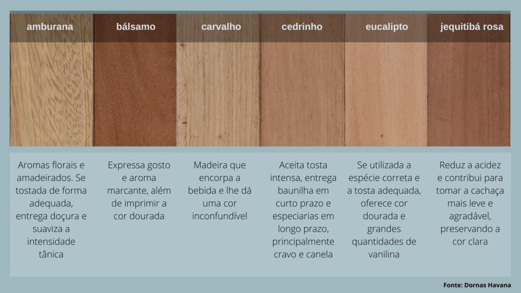 Tabela de madeiras com amburana, bálsamo, carvalho, cedrinho, eucalipto, jequitibá rosa